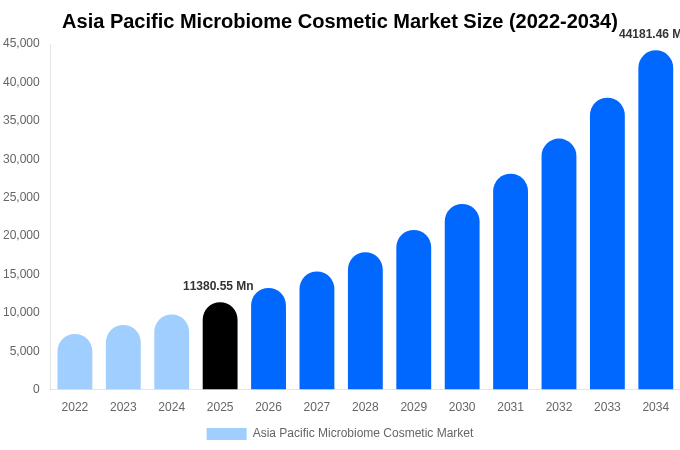 アジア太平洋 マイクロバイオーム化粧品市場 市場規模・シェア・成長レポート [2034年まで]