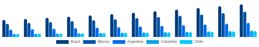 LATAM Microelectronics Market Country 2025-2033
