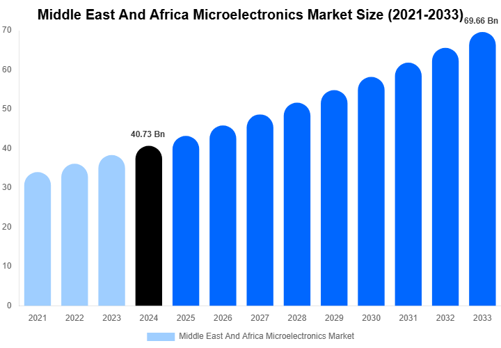 Middle East And Africa Microelectronics Market Size, Share & Growth Report By 2033