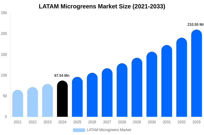2033年までのラテンアメリカマイクログリーン市場規模とシェアレポート