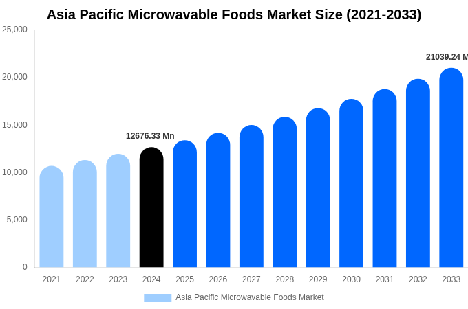 Asia Pacific Microwavable Foods Market Size, Share & Trends Report By 2033