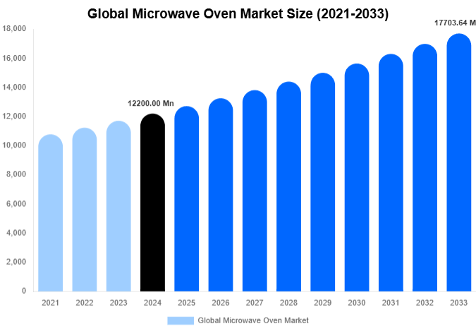 Global Microwave Oven Market Share & Growth Report By [2033]