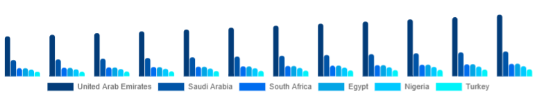 Middle East And Africa Microwave Oven Market Country 2025-2033
