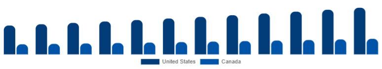 North America Microwave Oven Market Country 2025-2033