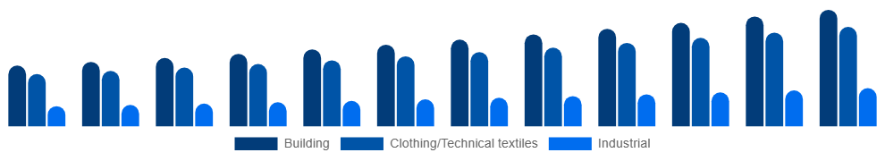 Middle East And Africa Active Insulation Market Application 2025-2033