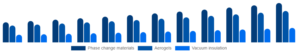 Middle East And Africa Active Insulation Market Product 2025-2033