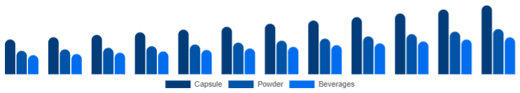 Middle East And Africa Adaptogens Market Form 2025-2033