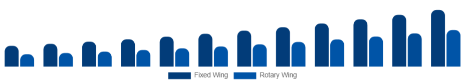 Middle East And Africa Air Ambulance Services Market Aircraft Type 2025-2033