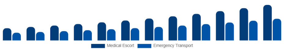 Middle East And Africa Air Ambulance Services Market Service Model 2025-2033