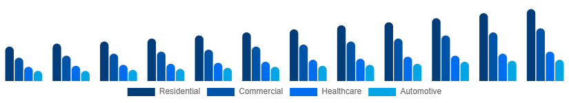 Middle East And Africa Air Purifiers Market Application 2025-2033