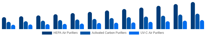 Middle East And Africa Air Purifiers Market Type 2025-2033