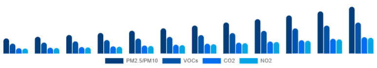 Middle East And Africa Air Quality Monitoring System Market Pollutant 2025-2033