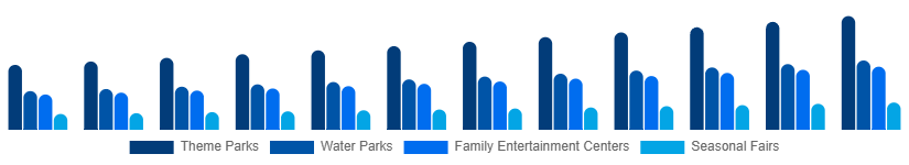 Middle East And Africa Amusement Park Market Park Type 2025-2033