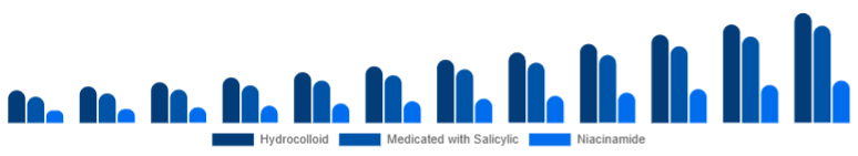 Middle East And Africa Anti-Acne Dermal Patch Market Active 2025-2033