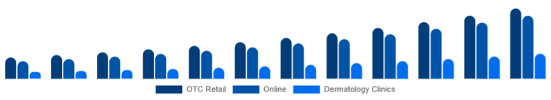 Middle East And Africa Anti-Acne Dermal Patch Market Channel 2025-2033