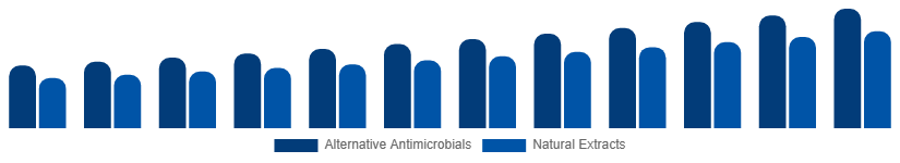 Middle East And Africa Antibacterial Soap Market Active Ingredient 2025-2033