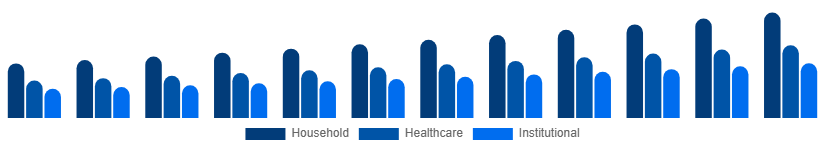 Middle East And Africa Antibacterial Soap Market End-Use 2025-2033
