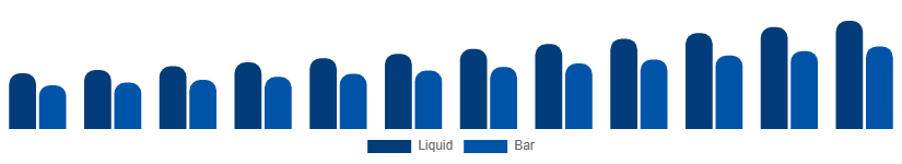 Middle East And Africa Antibacterial Soap Market Formulation 2025-2033