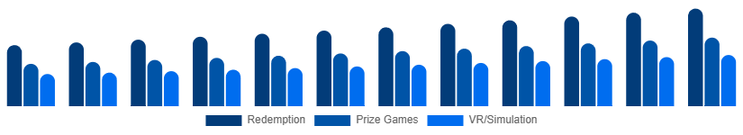 Middle East And Africa Arcade Gaming Market Game Type 2025-2033