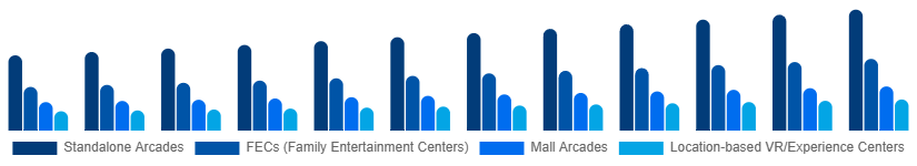 Middle East And Africa Arcade Gaming Market Venue Type 2025-2033