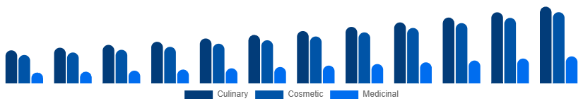 Middle East And Africa Argan Oil Market Type 2025-2033