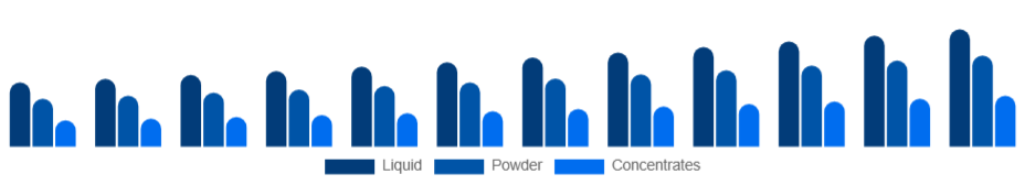 Middle East And Africa Aroma Products Market Form 2025-2033
