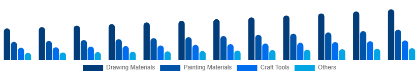 Middle East And Africa Art and Craft Materials Market Product Type 2025-2033