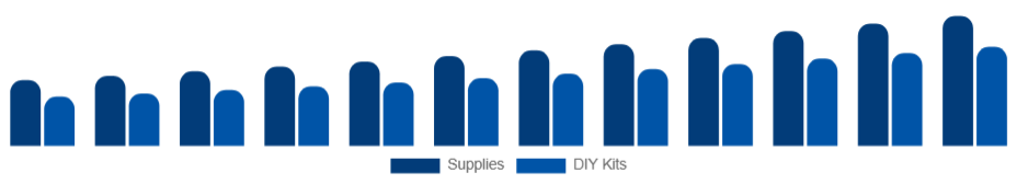 Middle East And Africa Art and Crafts Market Product 2025-2033