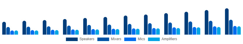 Middle East And Africa Audio Equipment Rental Market Type 2025-2033