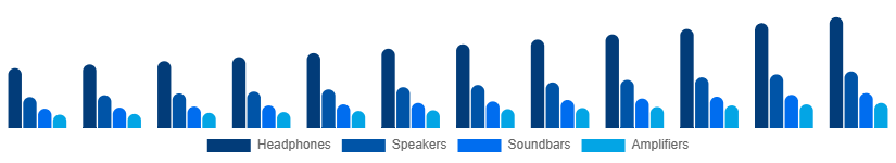 Middle East And Africa Audio Market Type 2025-2033