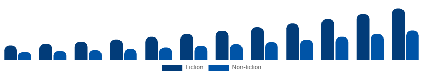 Middle East And Africa Audiobooks Market Genre 2025-2033