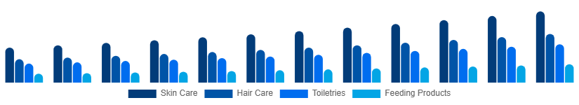 Middle East And Africa Baby Care Products Market Product Type 2025-2033