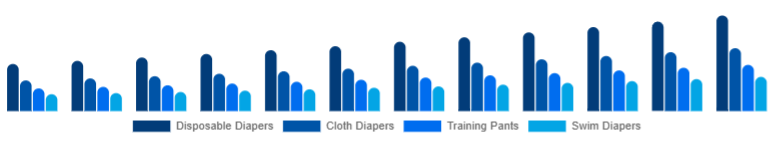 Middle East And Africa Baby Diapers Market Product Type 2025-2033