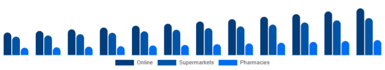 Middle East And Africa Baby Diapers Market Sales Channel 2025-2033