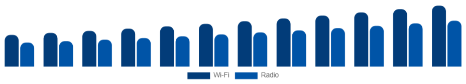 Middle East And Africa Baby Monitor Market Connectivity 2025-2033