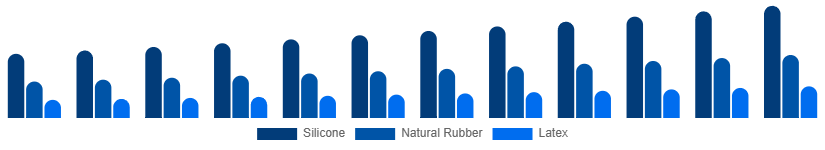 Middle East And Africa Baby Pacifier Market Material 2025-2033