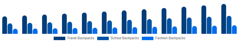 Middle East And Africa Backpack Market Product Type 2025-2033
