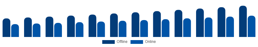 Middle East And Africa Bamboo Products Market Distribution Channel 2025-2033