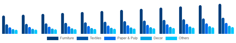 Middle East And Africa Bamboo Products Market Product 2025-2033