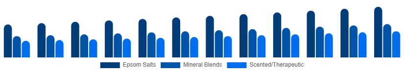 Middle East And Africa Bath Salts Market Type 2025-2033