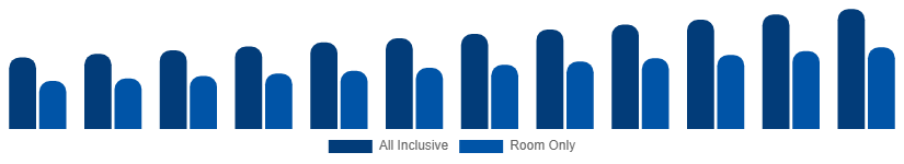 Middle East And Africa Beach Hotels Market Service Type 2025-2033
