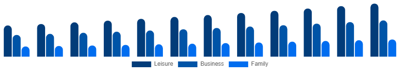 Middle East And Africa Beach Hotels Market TravelerType 2025-2033