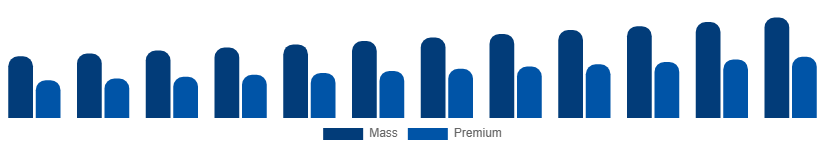 Middle East And Africa Beauty And Personal Care Products Market Price Tier 2025-2033
