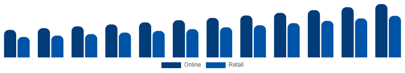 Middle East And Africa Bluetooth Headphones Market Channel 2025-2033