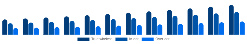 Middle East And Africa Bluetooth Headphones Market Form 2025-2033