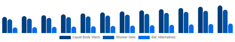 Middle East And Africa Body Wash Market Product Type 2025-2033