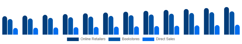 Middle East And Africa Books Market Distribution 2025-2033