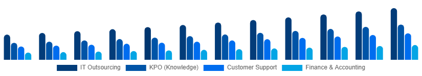 Middle East And Africa Business Process Outsourcing Bpo Market Service Type 2025-2033