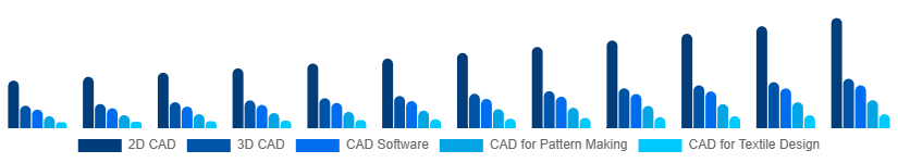 Middle East And Africa CAD in Apparel Market Type 2025-2033