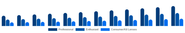 Middle East And Africa Camera Lens Market End-user 2025-2033